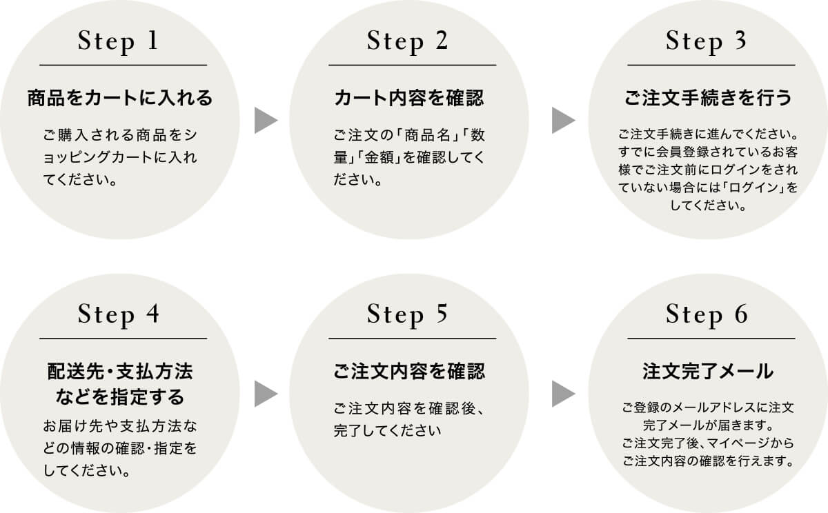 お買い物の流れ
