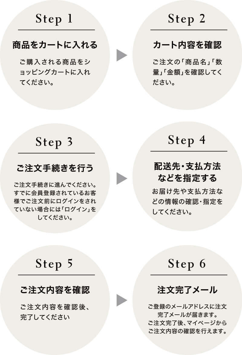 お買い物の流れ